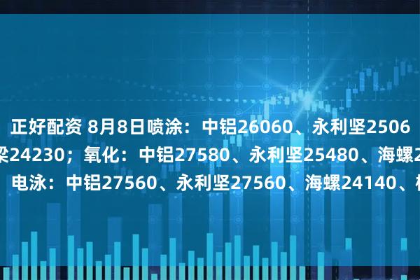 正好配资 8月8日喷涂：中铝26060、永利坚25060、海螺23940、栋梁24230；氧化：中铝27580、永利坚25480、海螺24340、栋梁24840；电泳：中铝27560、永利坚27560、海螺24140、栋梁25340；木纹：中铝30360、永利坚29960、海螺25440、栋梁27340。（单位：元吨)